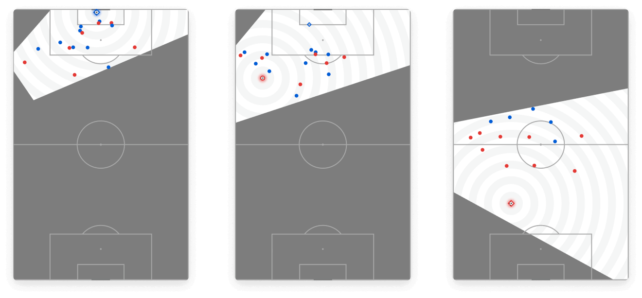 Three rectangular panels display soccer field diagrams from an aerial perspective, each showing different zones of activity. The fields are dark grey with white lines and goals. Each panel features numerous small red and blue dots, representing players or actions, scattered across parts of the field. Additionally, each panel has a white, fan-shaped overlay with concentric circles, indicating an area of focus or influence. The white overlay and the distribution of red and blue dots differ in each of the three diagrams, suggesting distinct tactical scenarios or analytical views.
